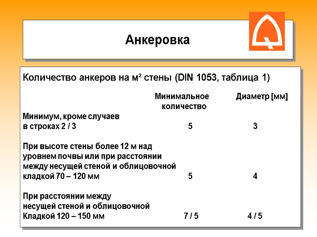 Анкеровка Количество анкеров на м² стены (DIN 1053, таблица 1) Минимальное Диаметр [мм] количество